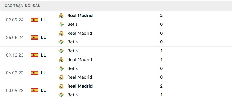 Soi kèo bóng đá Betis vs Real Madrid ngày 02/03/2025 – Vòng 26 La Liga 3 Lịch sử đối đầu của hai đội bóng