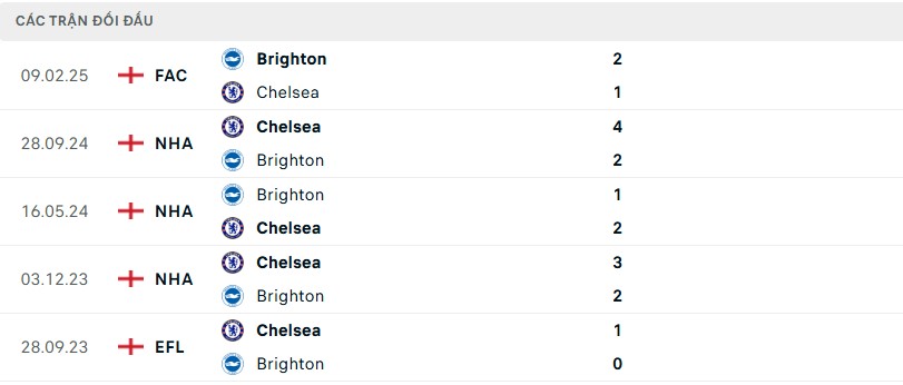 Soi kèo bóng đá Brighton vs Chelsea ngày 15/02/2025 – Vòng 25 Ngoại hạng Anh 3 Lịch sử đối đầu của hai đội bóng