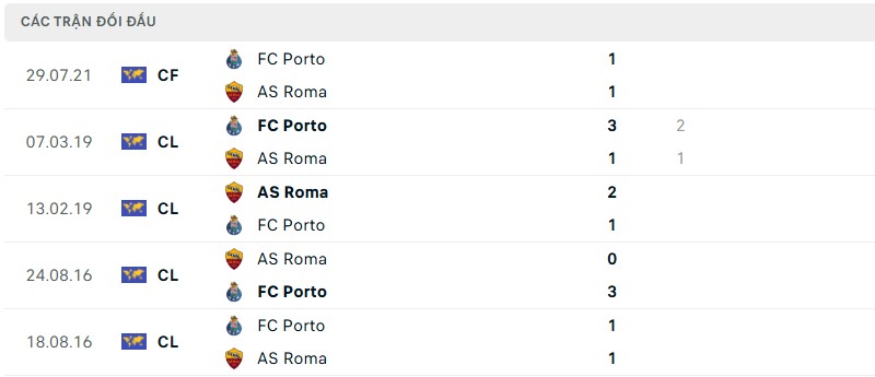Soi kèo bóng đá Porto vs AS Roma ngày 14/02/2025 – Vòng playoff Europa League 3 Lịch sử đối đầu của hai đội bóng