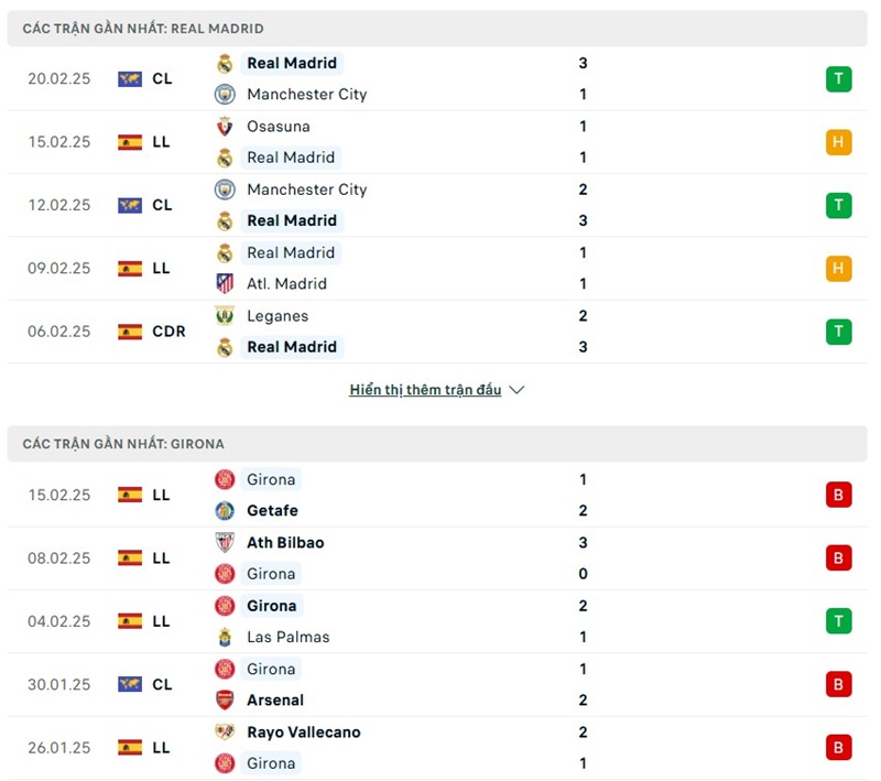 Soi kèo bóng đá Real Madrid vs Girona ngày 23/02/2025 – Vòng 25 La Liga 2 Phong độ gần đây của hai đội bóng