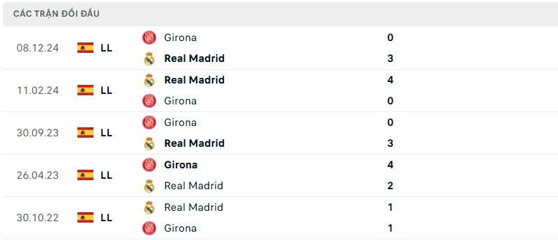 Soi kèo bóng đá Real Madrid vs Girona ngày 23/02/2025 – Vòng 25 La Liga 3 Lịch sử đối đầu của hai đội bóng