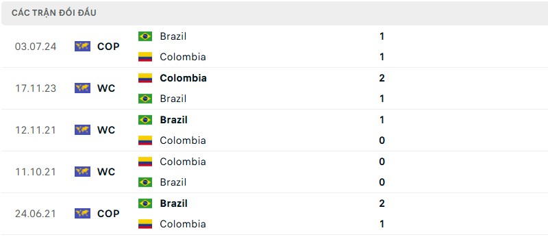 Soi kèo bóng đá Brazil vs Colombia ngày 21/03/2025 – Vòng loại World Cup 2026 3 Lịch sử đối đầu của hai đội bóng