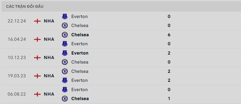 Soi kèo bóng đá Chelsea vs Everton ngày 26/04/2025 – Vòng 34 giải Premier League 3 Lịch sử đối đầu của hai đội bóng