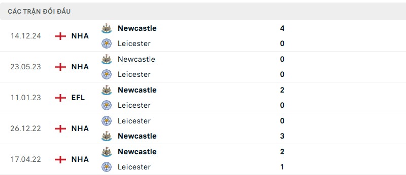 Soi kèo bóng đá Leicester vs Newcastle ngày 08/04/2025 – Vòng 31 giải Premier League 3 Lịch sử đối đầu của hai đội bóng
