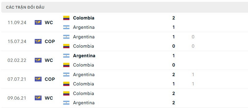 Soi kèo bóng đá Argentina vs Colombia ngày 11/06/2025 – Vòng loại World Cup khu vực Nam Mỹ 3 Lịch sử đối đầu của hai đội bóng