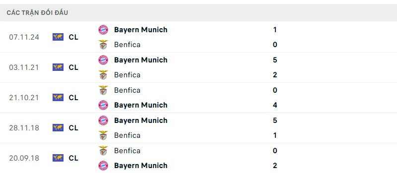Soi kèo bóng đá Benfica vs Bayern Munich ngày 25/06/2025 – FIFA Club World Cup 3 Lịch sử đối đầu của hai đội bóng
