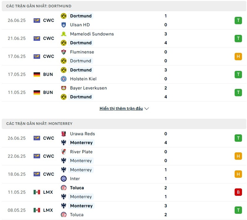 Soi kèo bóng đá Dortmund vs Monterrey ngày 02/07/2025 – FIFA Club World Cup 2 Phong độ gần đây của hai đội bóng