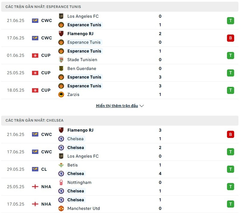 Soi kèo bóng đá Esperance Tunis vs Chelsea ngày 25/06/2025 – FIFA Club World Cup 2 Phong độ gần đây của hai đội bóng