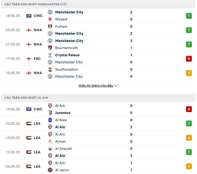 Soi kèo bóng đá Manchester City vs Al Ain ngày 23/06/2025 – FIFA Club World Cup 2 Phong độ gần đây của hai đội bóng