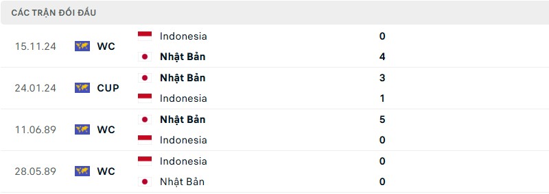 Soi kèo bóng đá Nhật Bản vs Indonesia ngày 10/06/2025 – Vòng loại World Cup khu vực châu Á 3 Lịch sử đối đầu của hai đội bóng