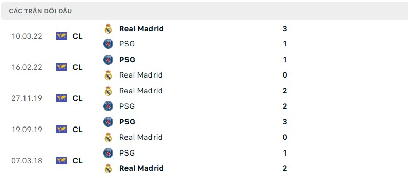 Soi kèo bóng đá bán kết PSG vs Real Madrid ngày 09/07/2025 – FIFA Club World Cup 3 Lịch sử đối đầu của hai đội bóng